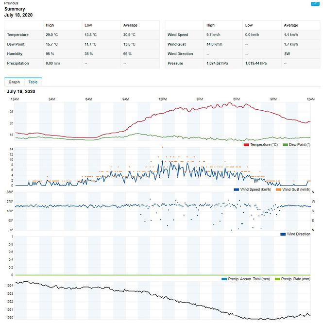 Wetterstation prof. Sencor SWS 9898