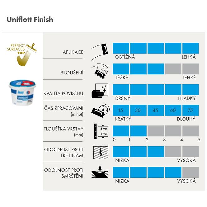 Endversiegelung Uniflott Finish 4 Kg